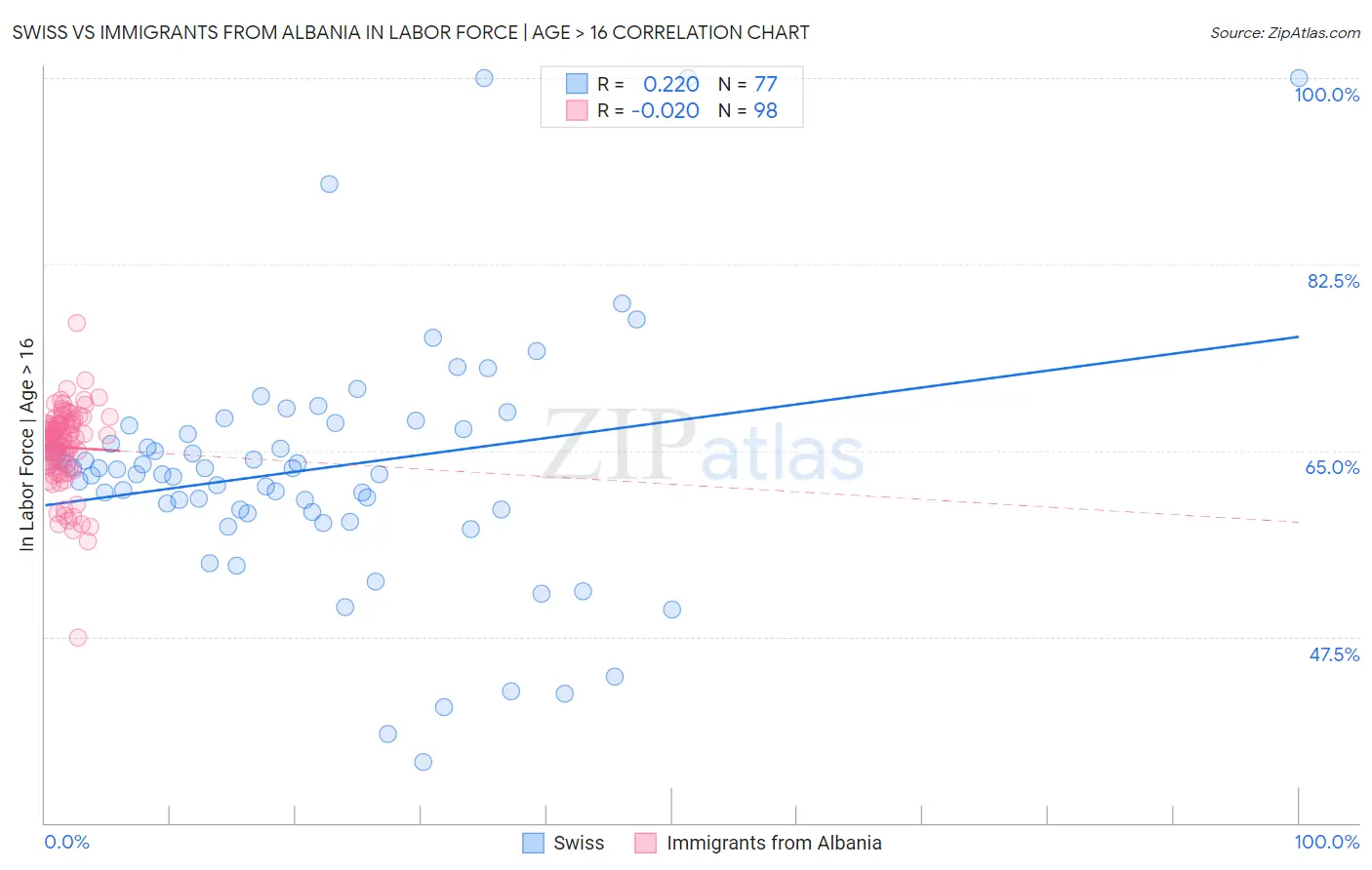 Swiss vs Immigrants from Albania In Labor Force | Age > 16