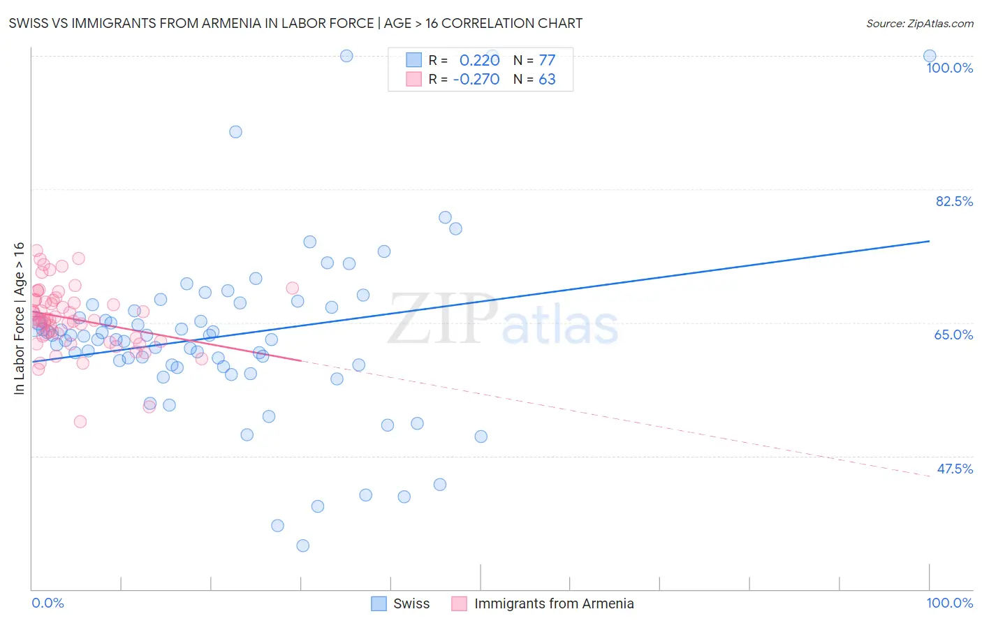 Swiss vs Immigrants from Armenia In Labor Force | Age > 16