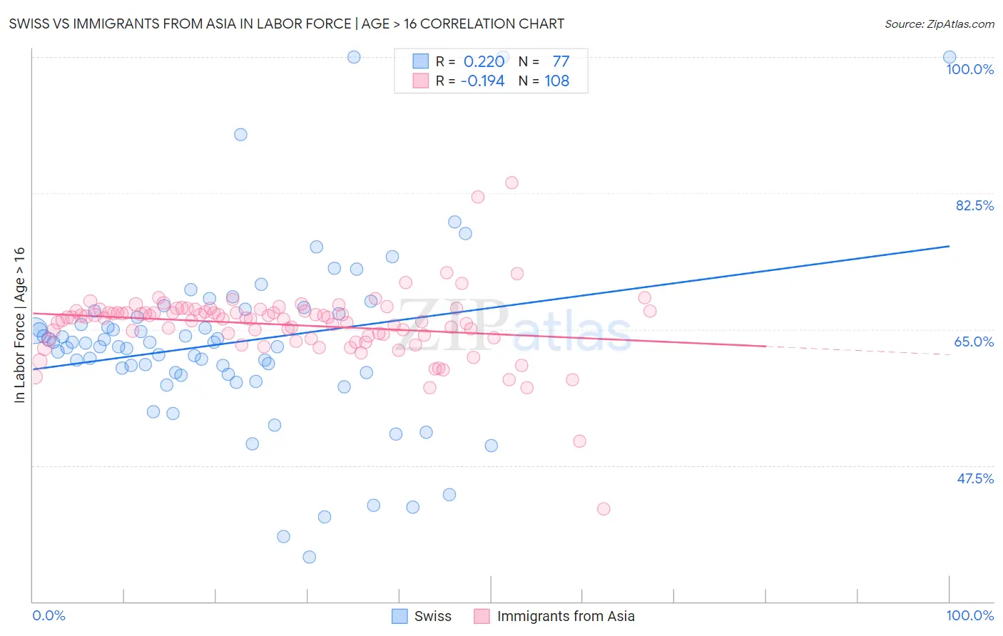 Swiss vs Immigrants from Asia In Labor Force | Age > 16