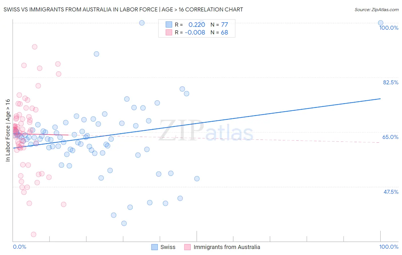 Swiss vs Immigrants from Australia In Labor Force | Age > 16