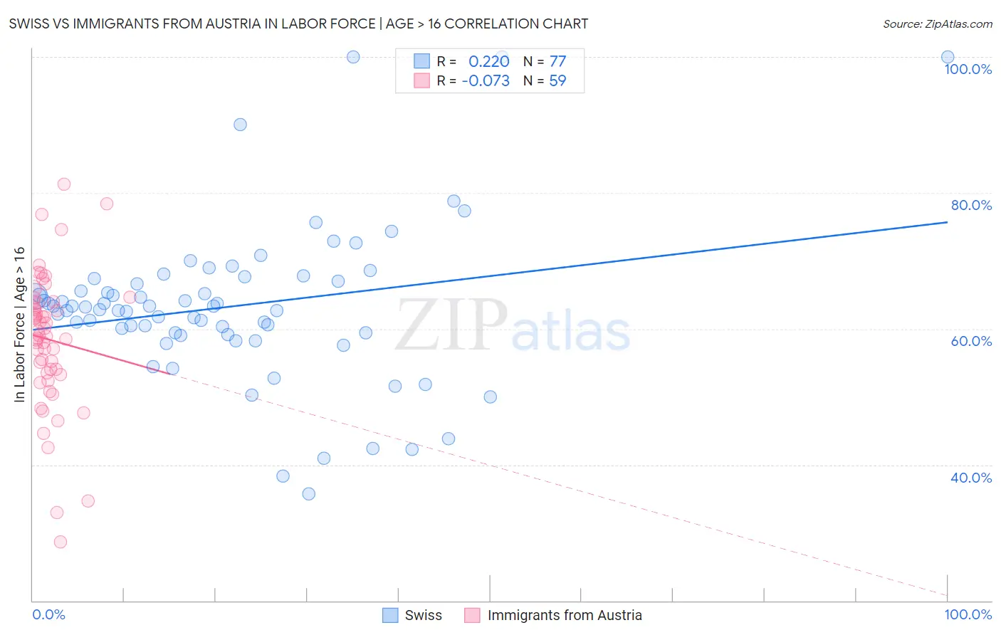 Swiss vs Immigrants from Austria In Labor Force | Age > 16