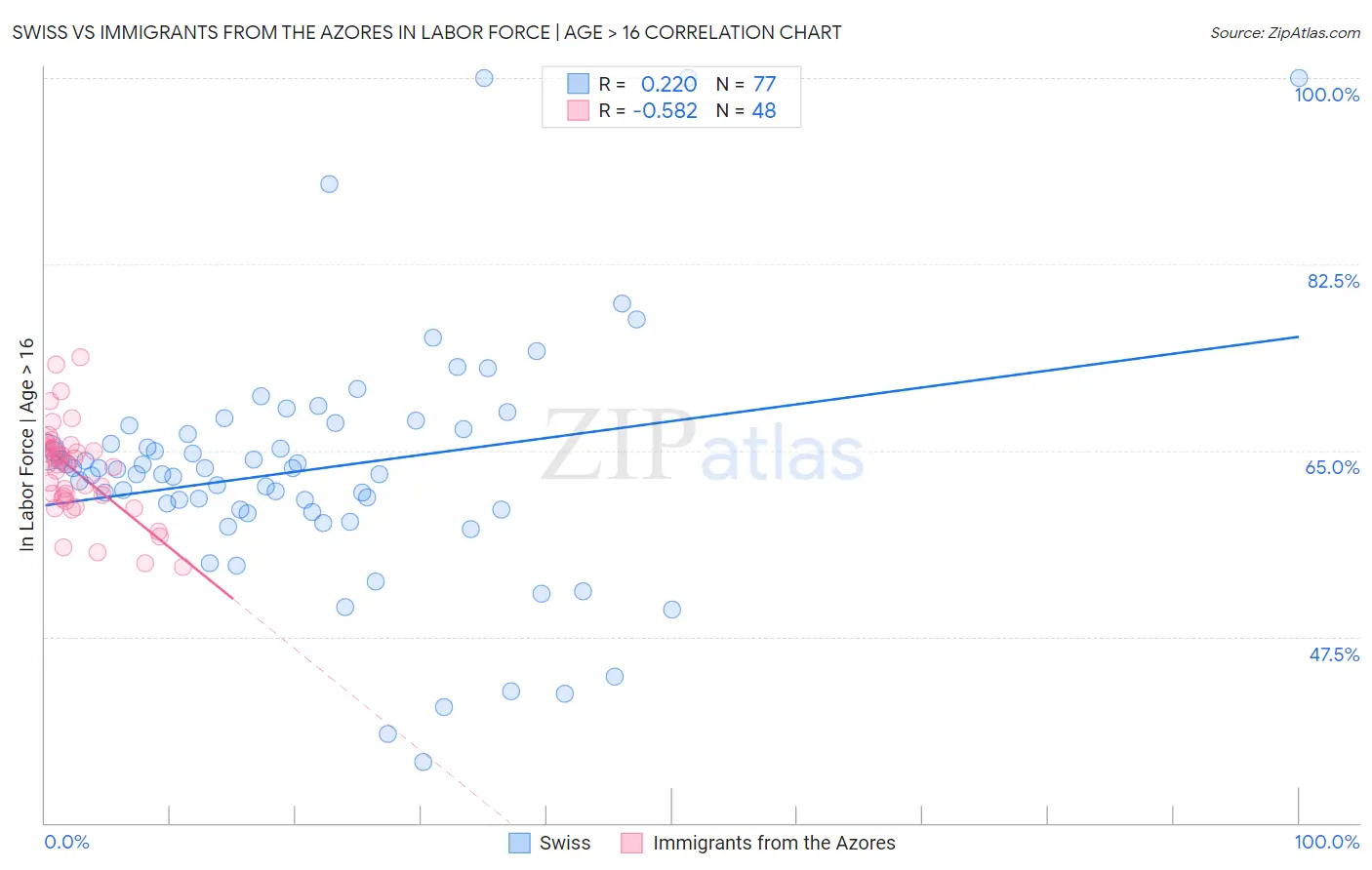 Swiss vs Immigrants from the Azores In Labor Force | Age > 16