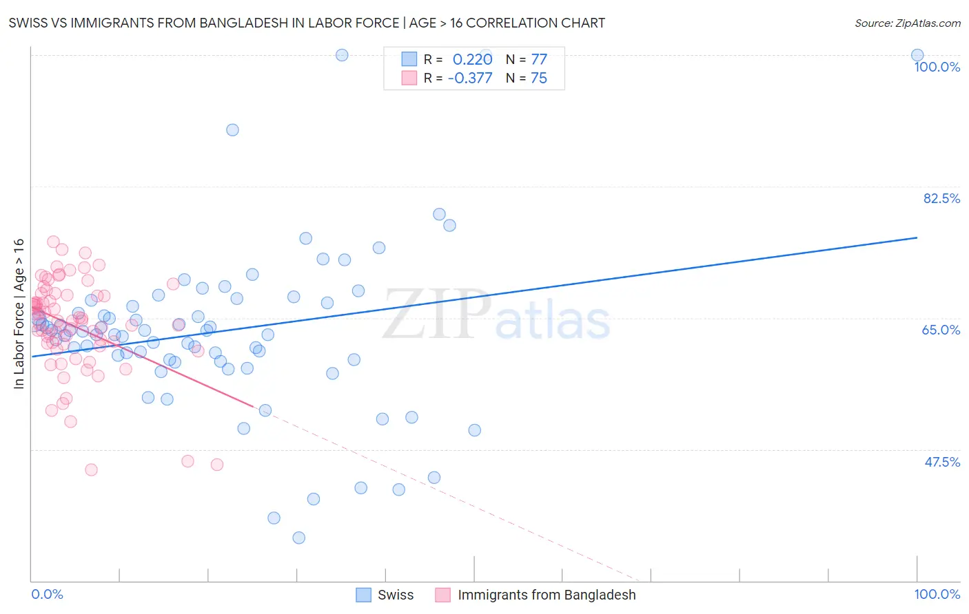 Swiss vs Immigrants from Bangladesh In Labor Force | Age > 16