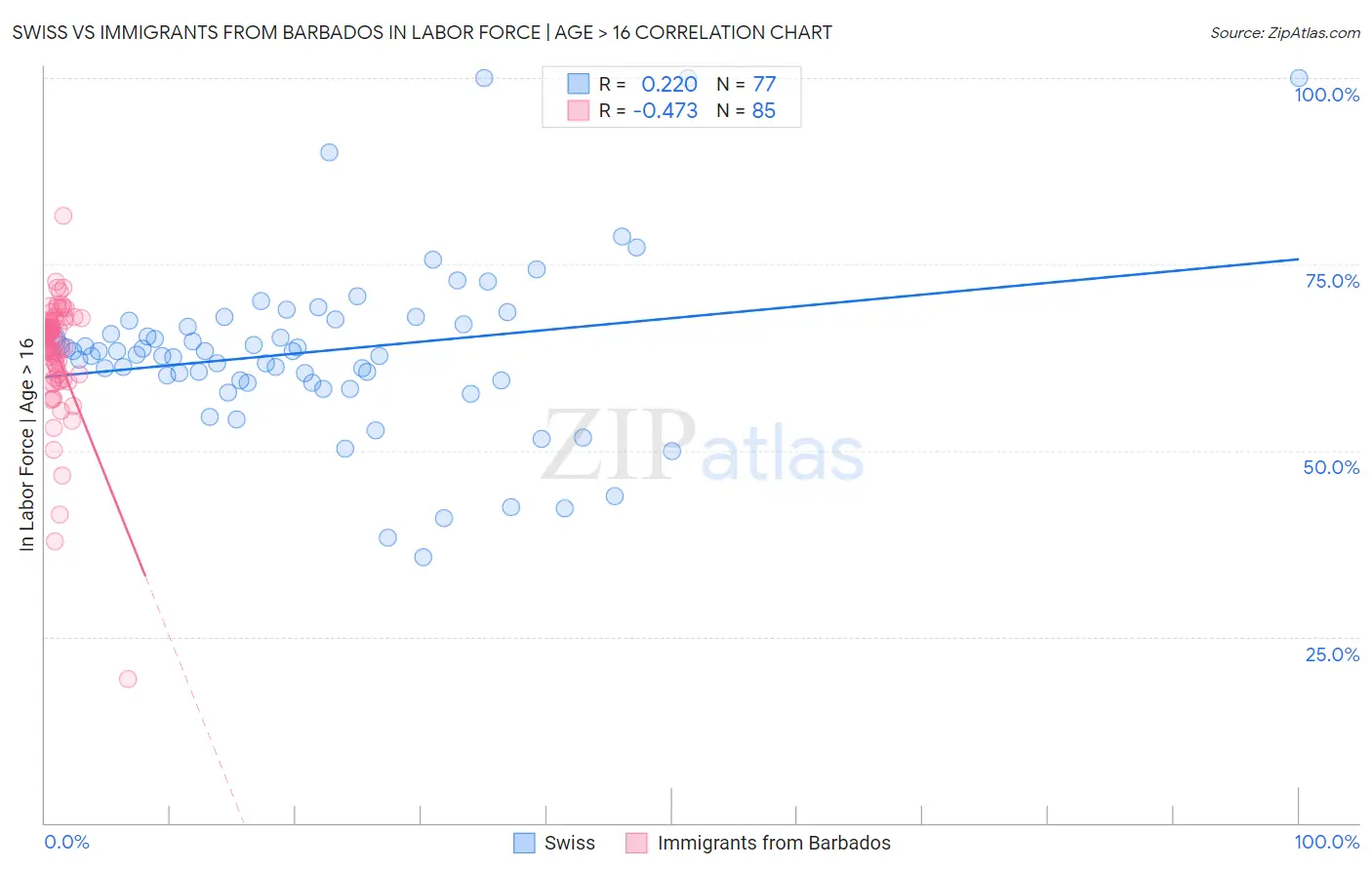 Swiss vs Immigrants from Barbados In Labor Force | Age > 16