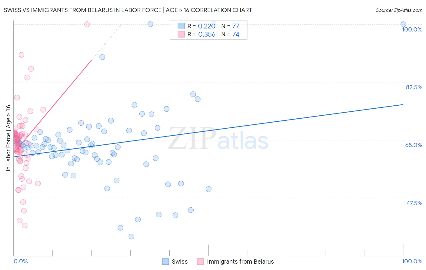 Swiss vs Immigrants from Belarus In Labor Force | Age > 16