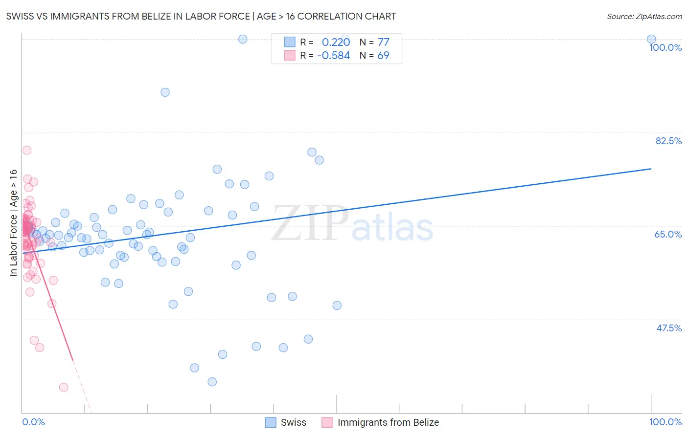Swiss vs Immigrants from Belize In Labor Force | Age > 16