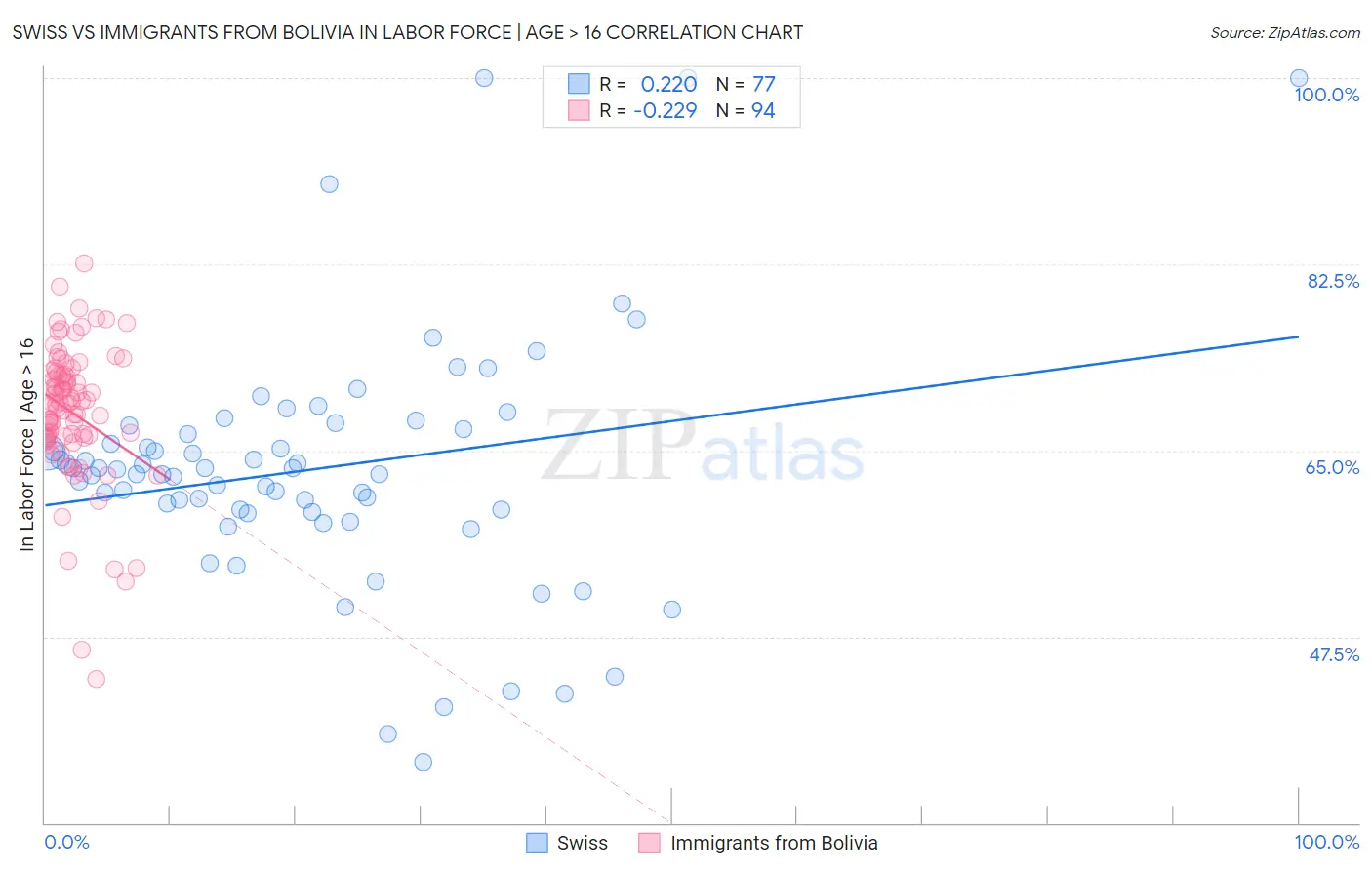 Swiss vs Immigrants from Bolivia In Labor Force | Age > 16