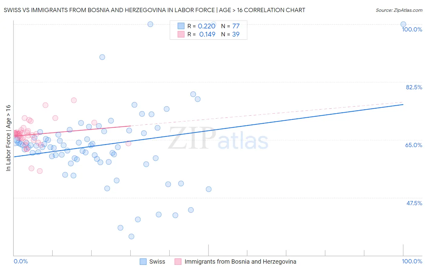 Swiss vs Immigrants from Bosnia and Herzegovina In Labor Force | Age > 16