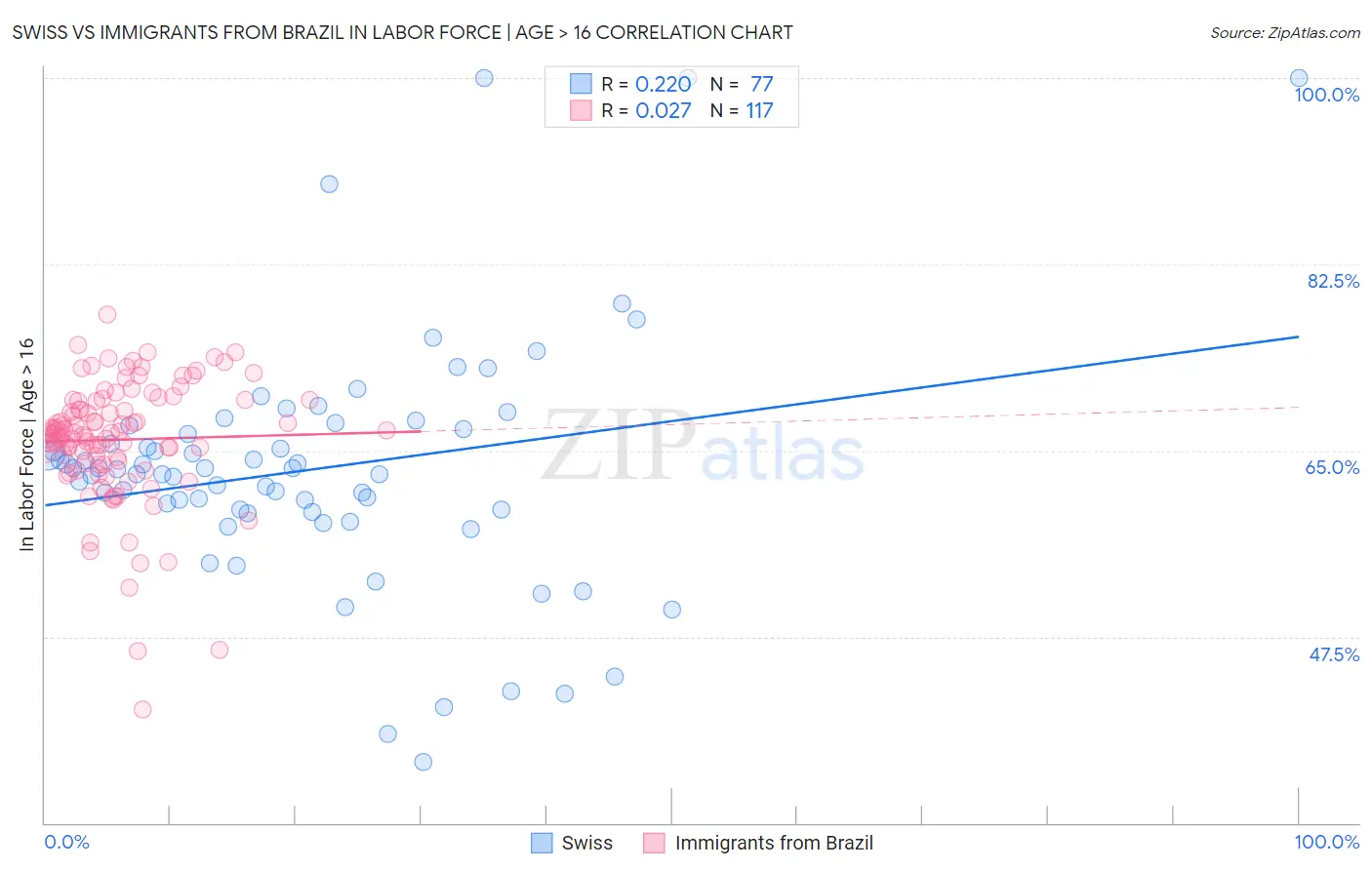 Swiss vs Immigrants from Brazil In Labor Force | Age > 16