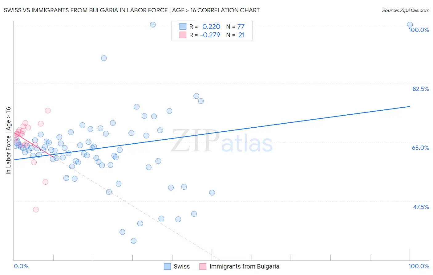 Swiss vs Immigrants from Bulgaria In Labor Force | Age > 16