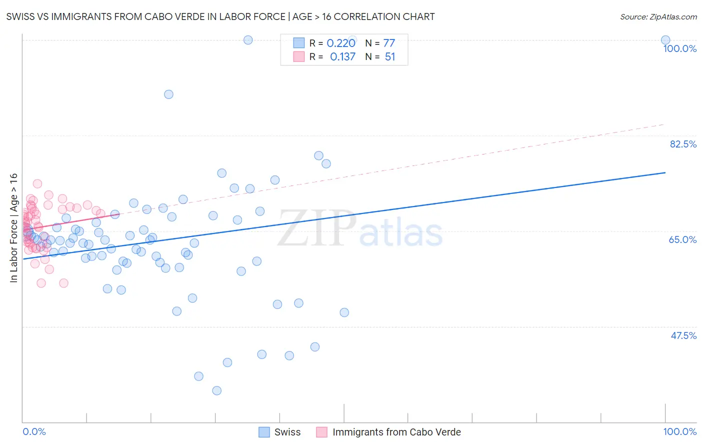 Swiss vs Immigrants from Cabo Verde In Labor Force | Age > 16