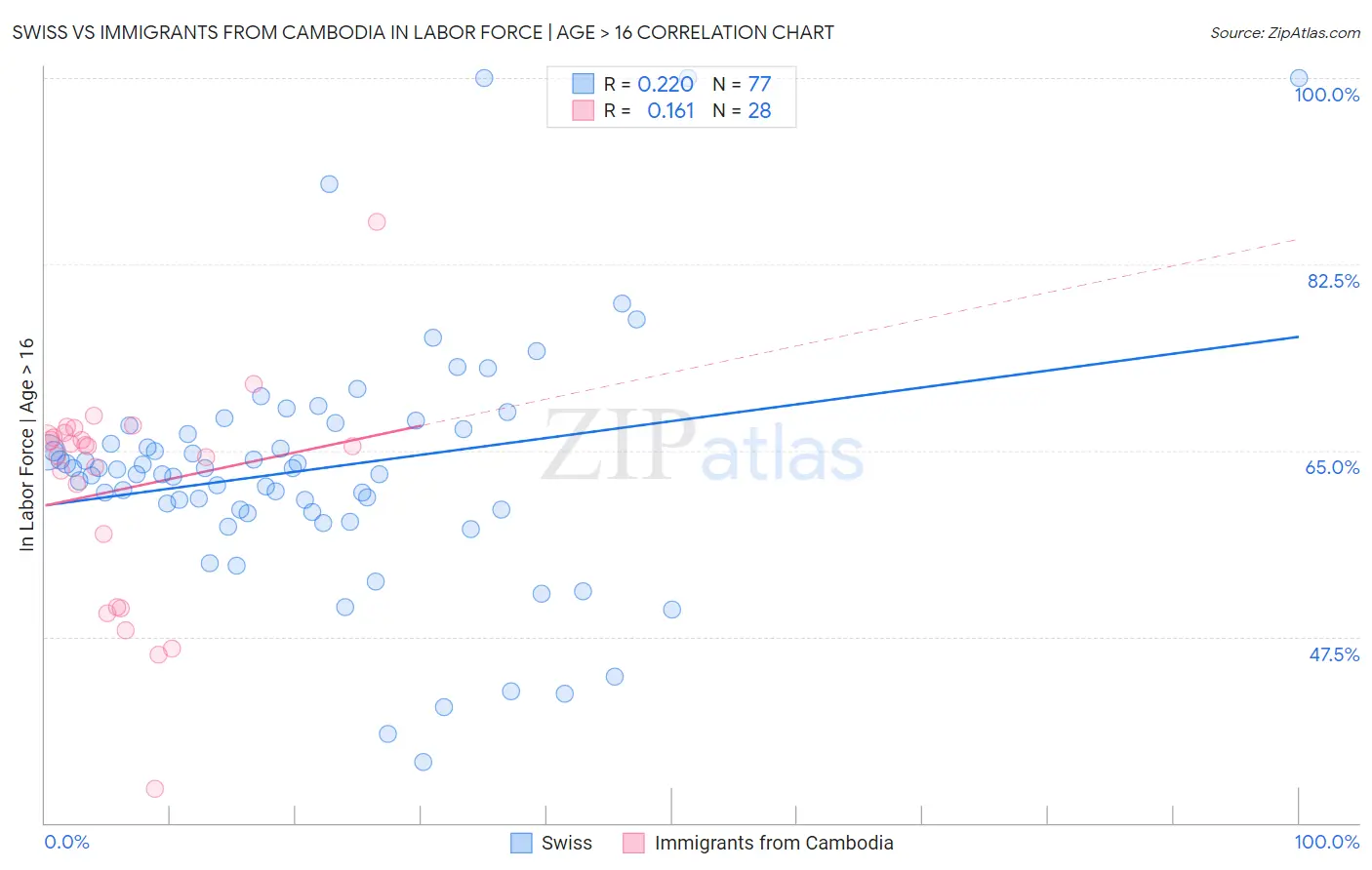 Swiss vs Immigrants from Cambodia In Labor Force | Age > 16
