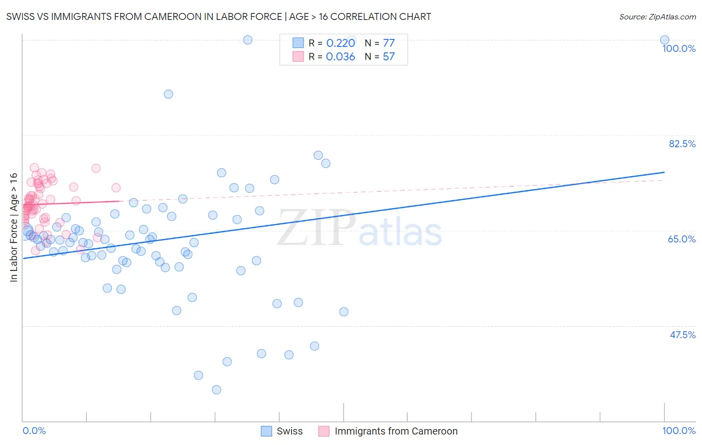 Swiss vs Immigrants from Cameroon In Labor Force | Age > 16