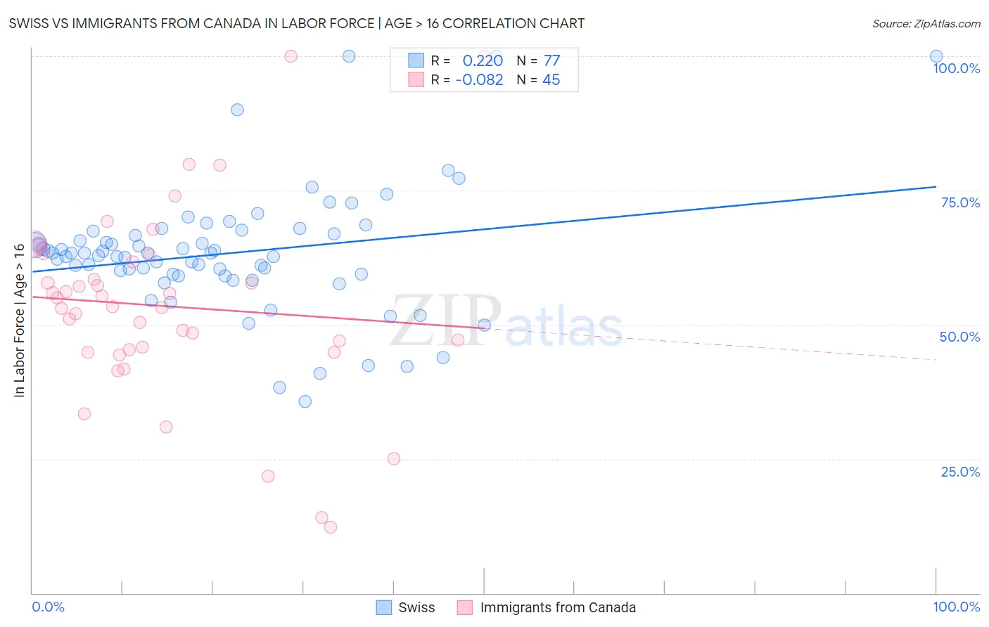 Swiss vs Immigrants from Canada In Labor Force | Age > 16