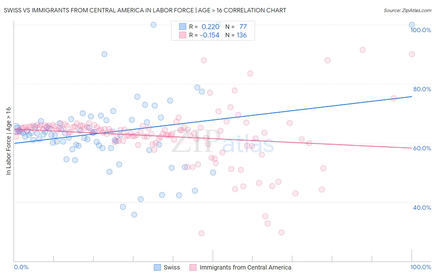 Swiss vs Immigrants from Central America In Labor Force | Age > 16
