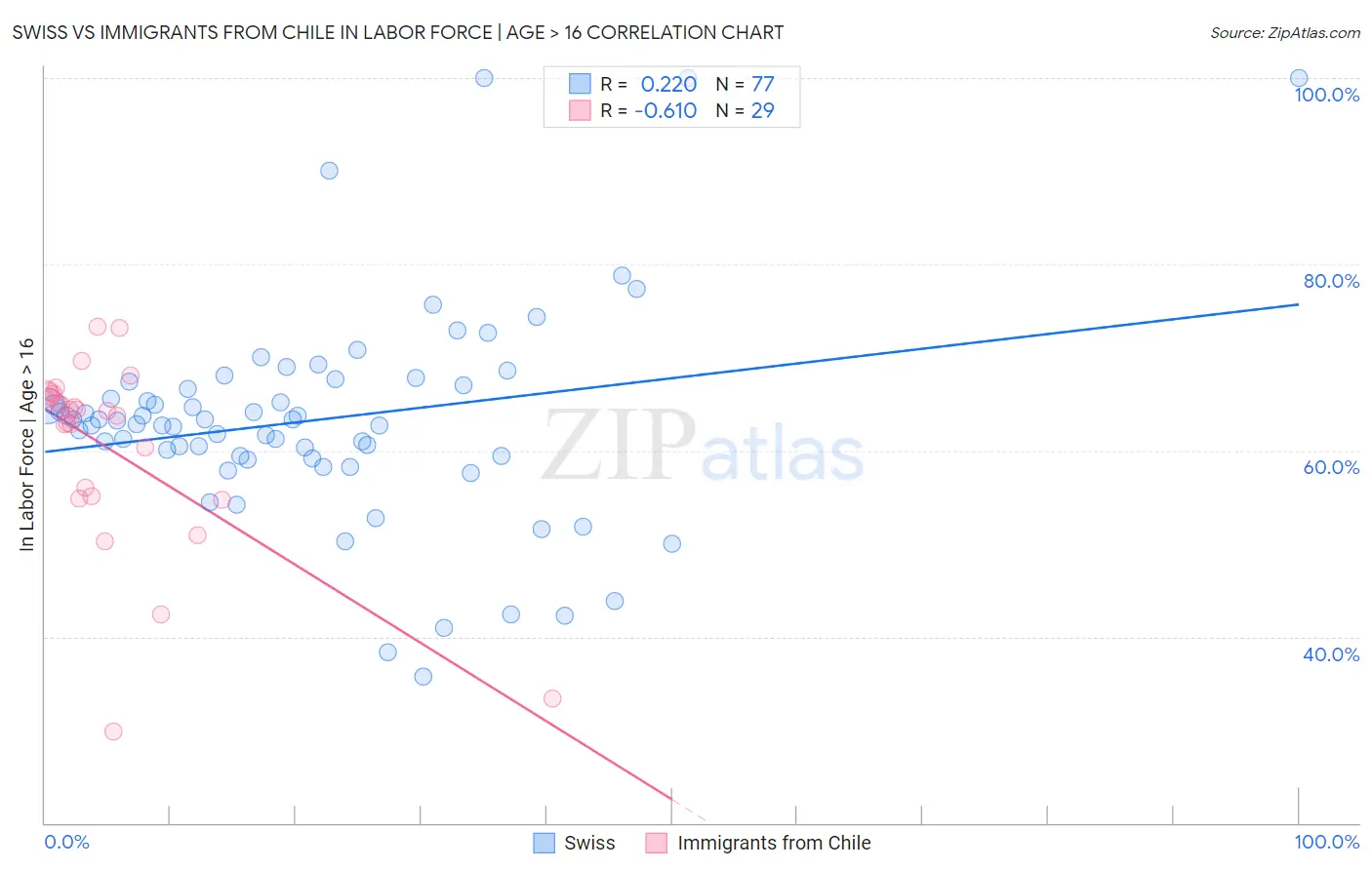 Swiss vs Immigrants from Chile In Labor Force | Age > 16