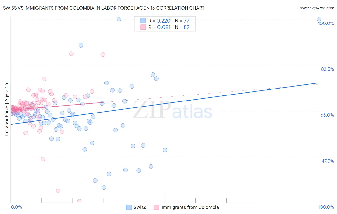 Swiss vs Immigrants from Colombia In Labor Force | Age > 16