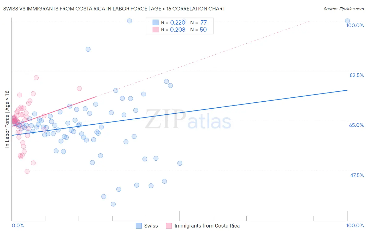 Swiss vs Immigrants from Costa Rica In Labor Force | Age > 16
