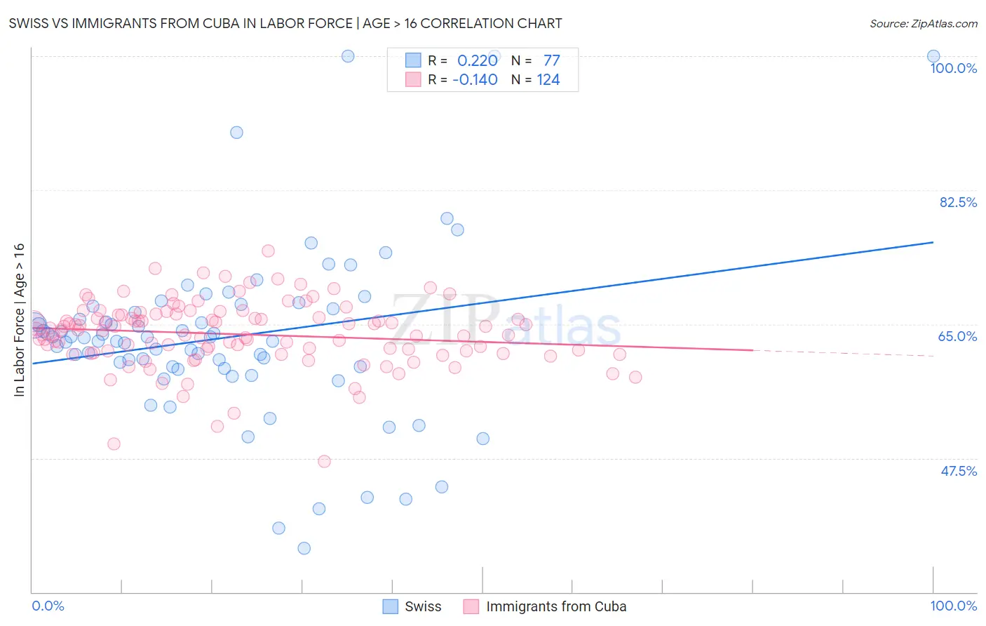 Swiss vs Immigrants from Cuba In Labor Force | Age > 16