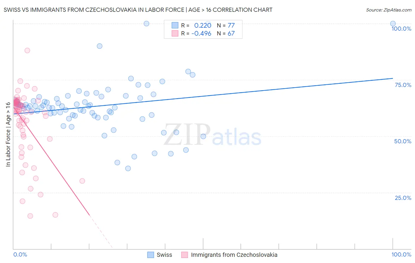 Swiss vs Immigrants from Czechoslovakia In Labor Force | Age > 16
