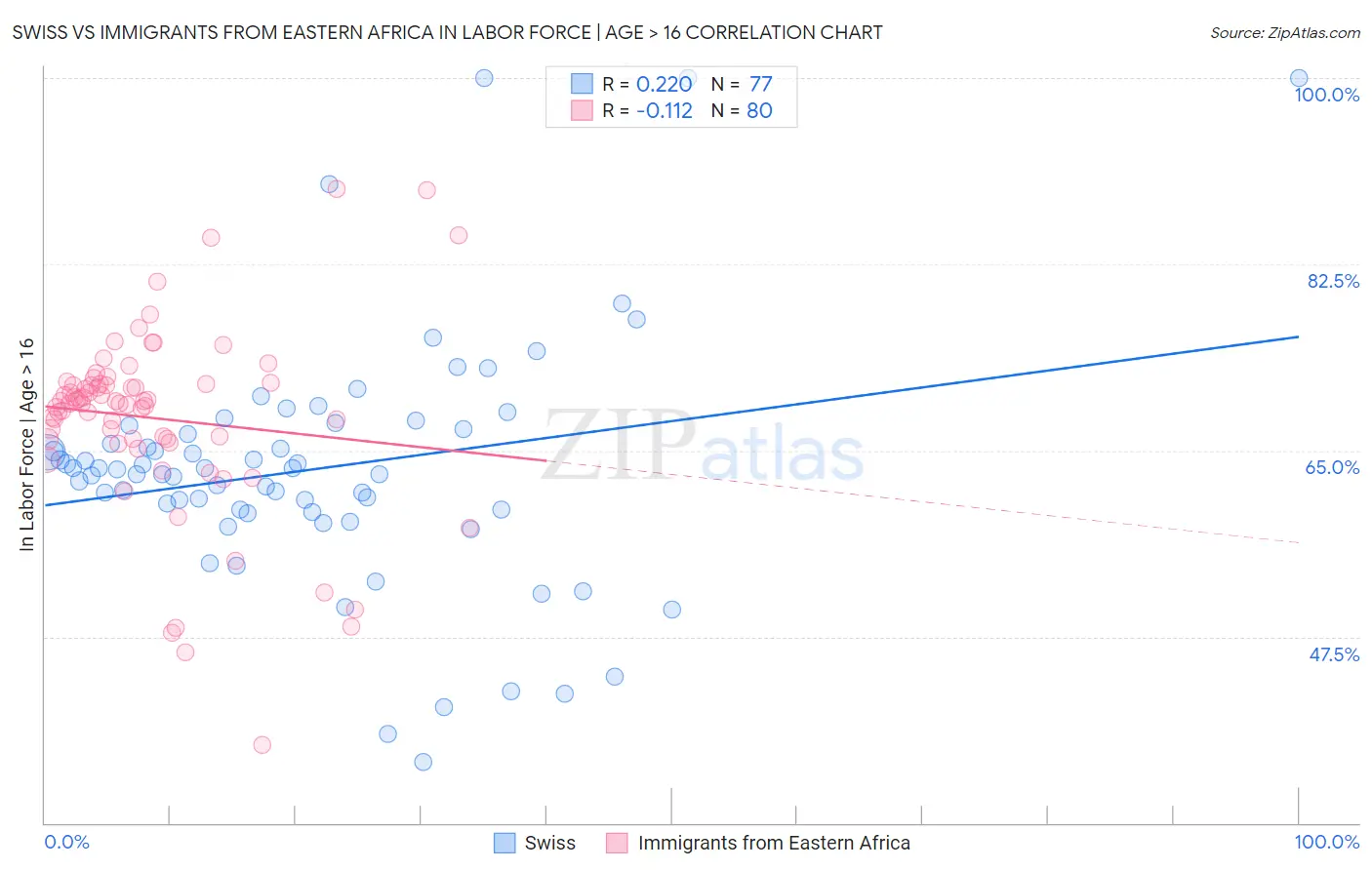 Swiss vs Immigrants from Eastern Africa In Labor Force | Age > 16
