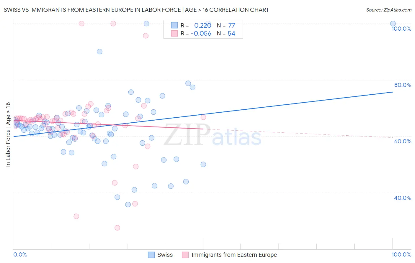 Swiss vs Immigrants from Eastern Europe In Labor Force | Age > 16