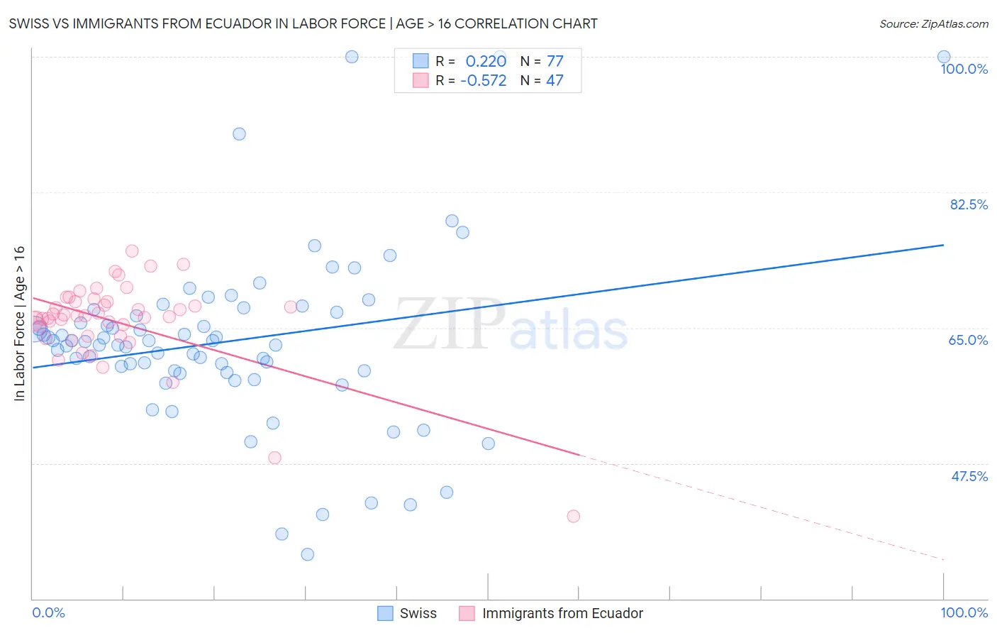 Swiss vs Immigrants from Ecuador In Labor Force | Age > 16