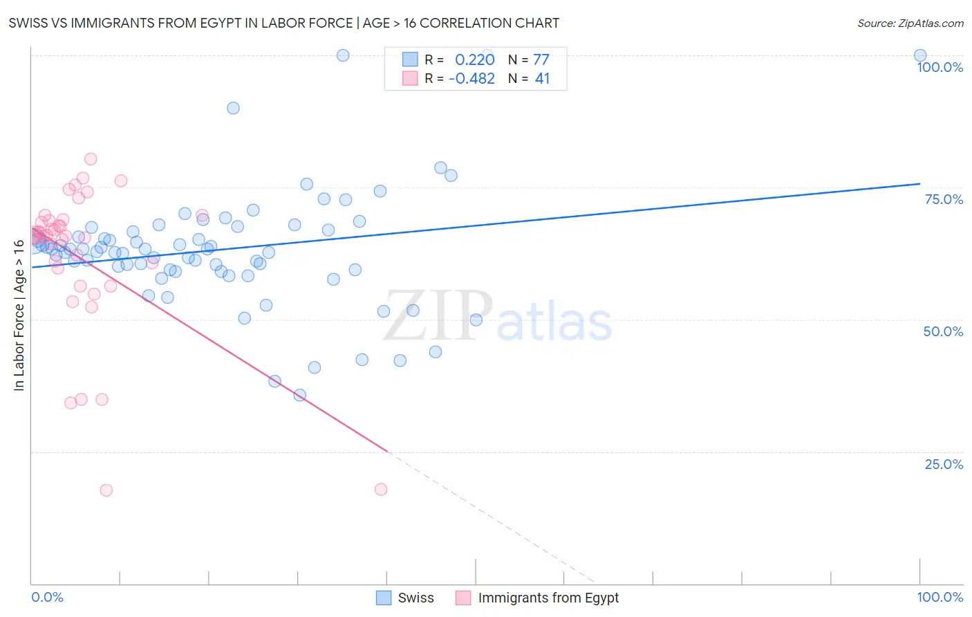 Swiss vs Immigrants from Egypt In Labor Force | Age > 16