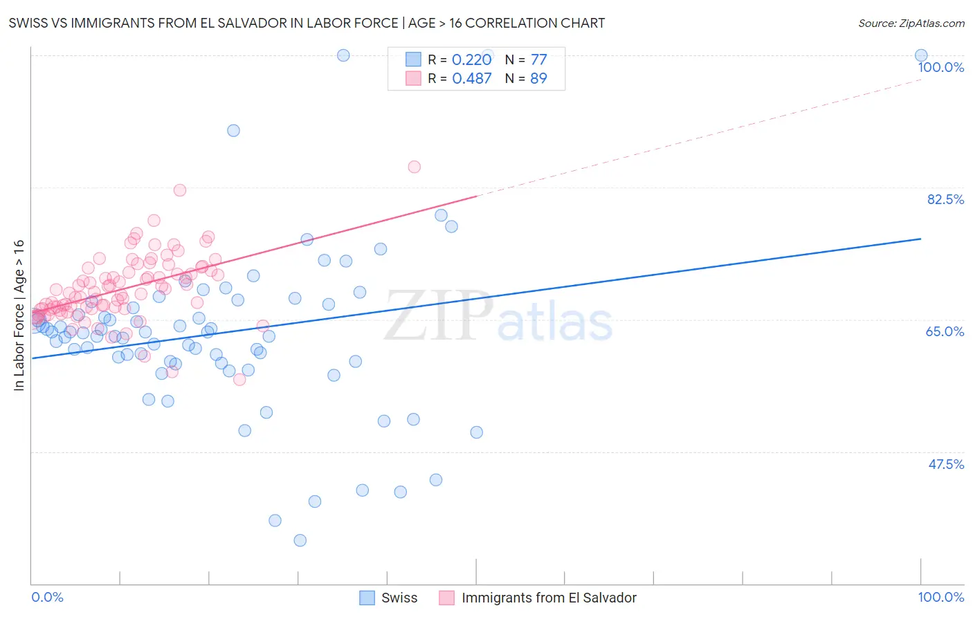 Swiss vs Immigrants from El Salvador In Labor Force | Age > 16