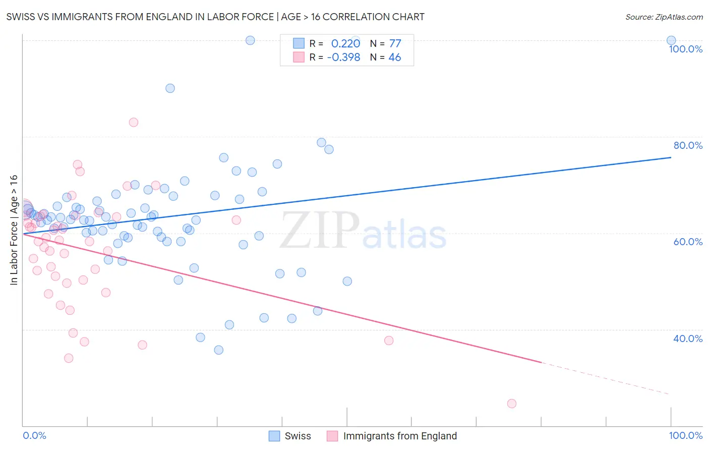 Swiss vs Immigrants from England In Labor Force | Age > 16