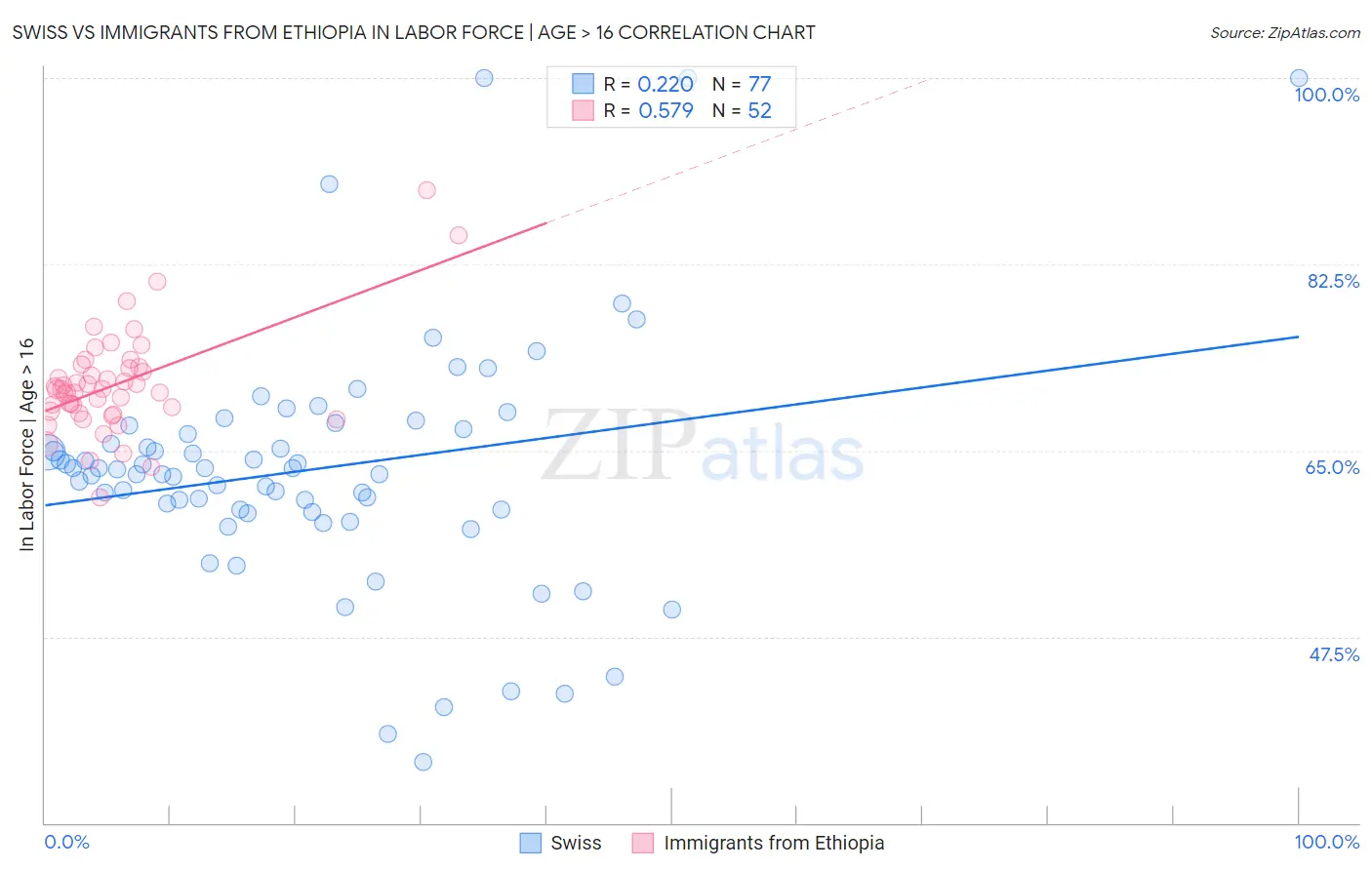 Swiss vs Immigrants from Ethiopia In Labor Force | Age > 16