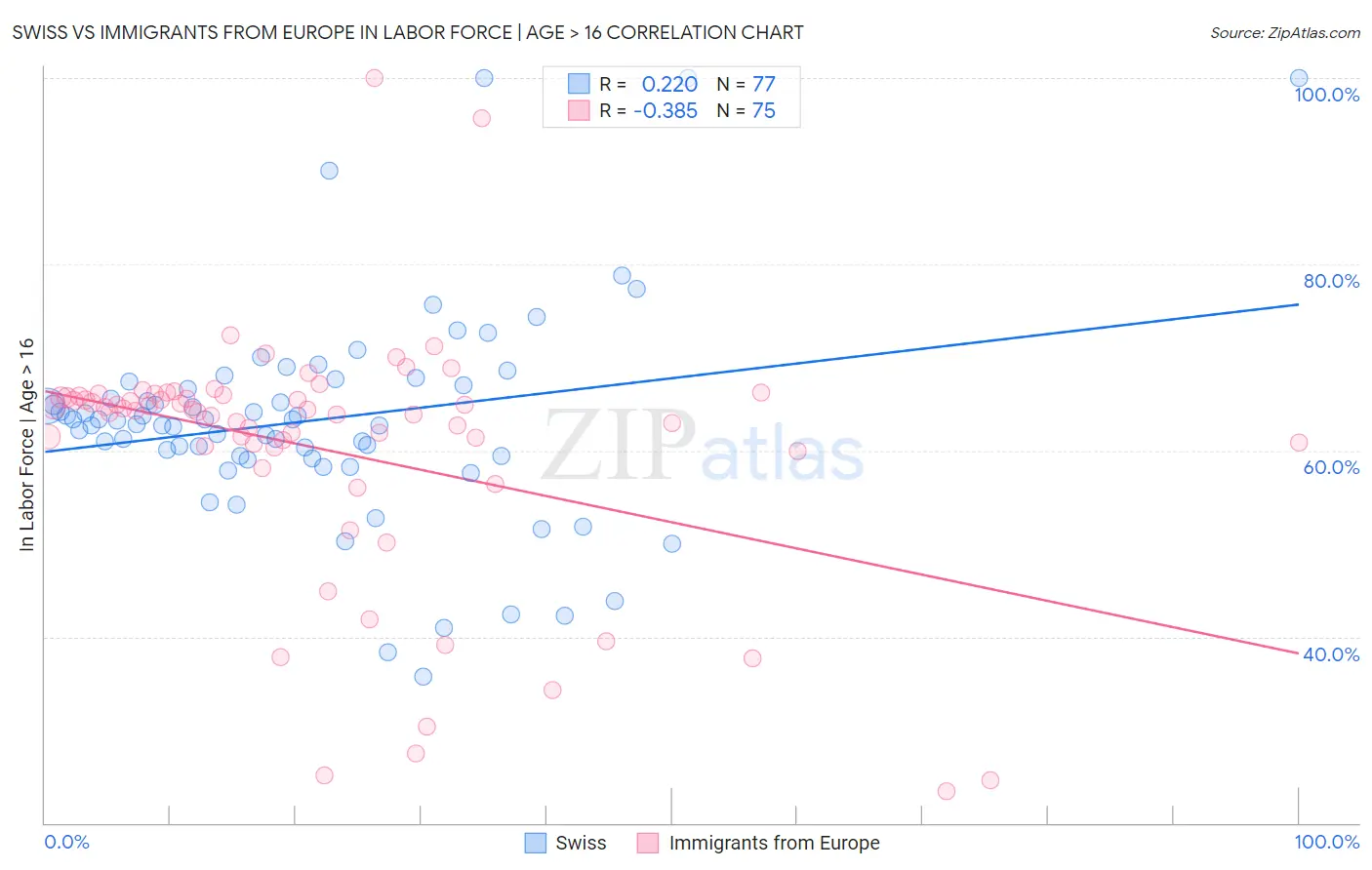 Swiss vs Immigrants from Europe In Labor Force | Age > 16