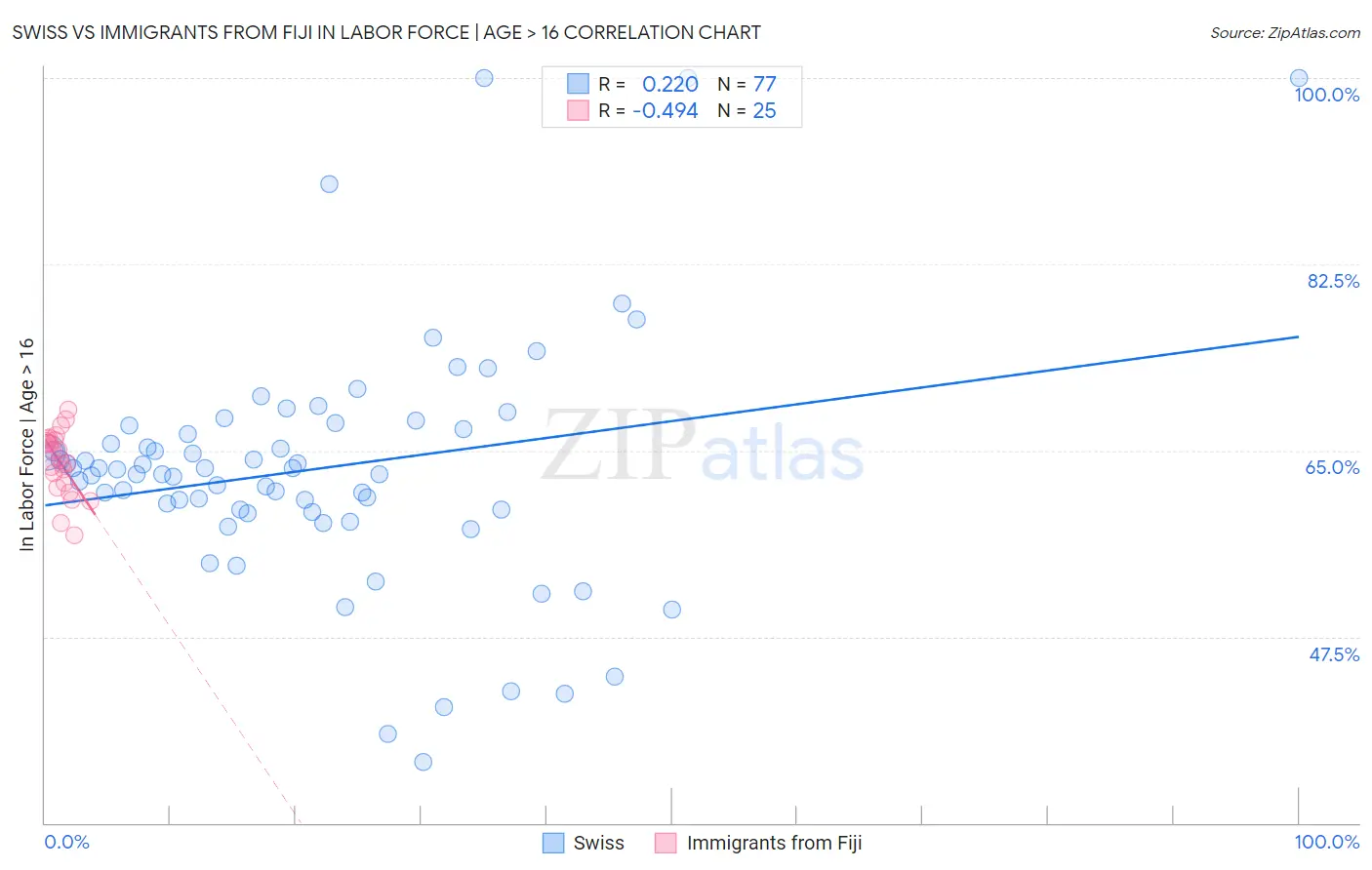 Swiss vs Immigrants from Fiji In Labor Force | Age > 16
