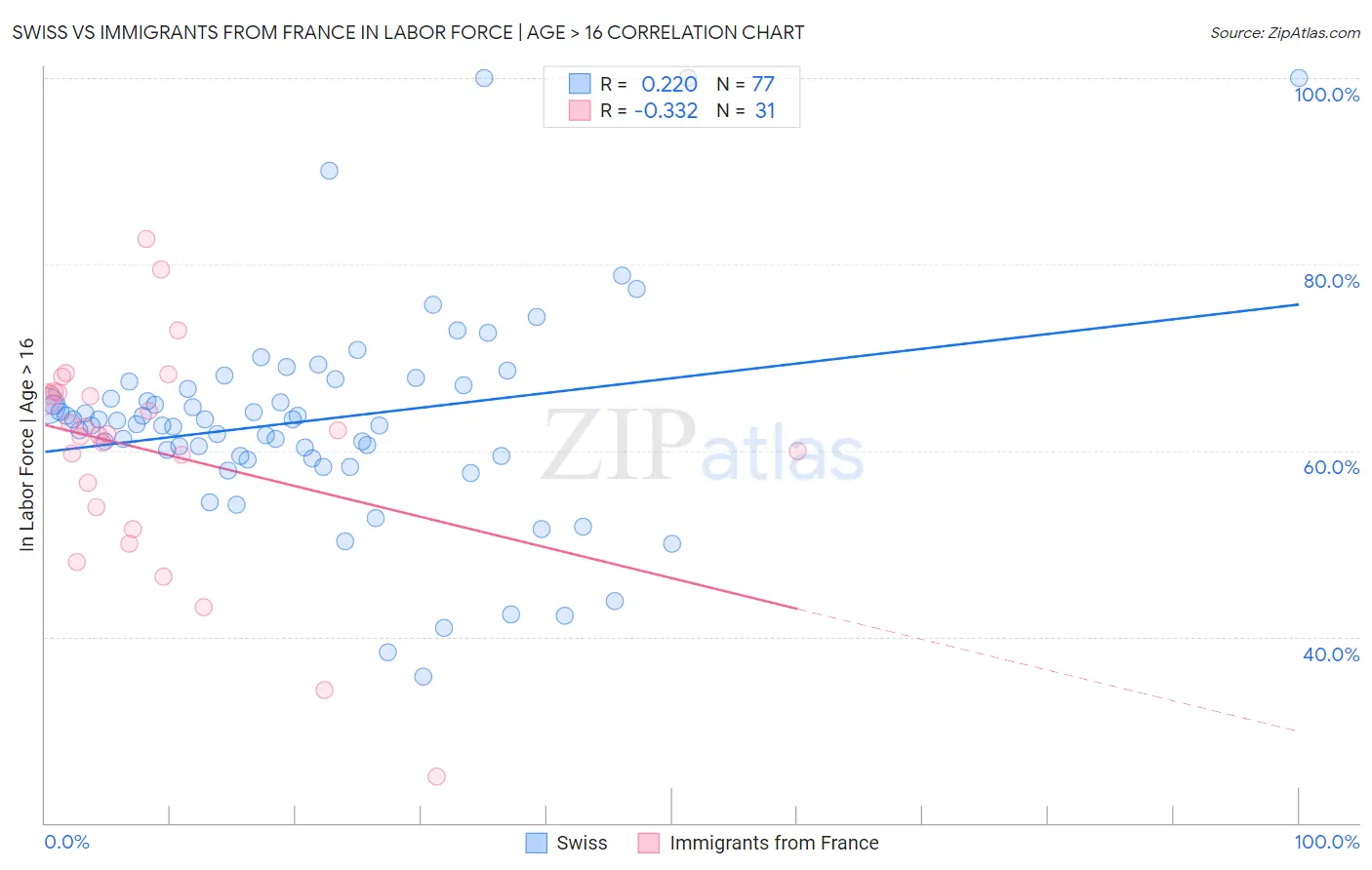 Swiss vs Immigrants from France In Labor Force | Age > 16