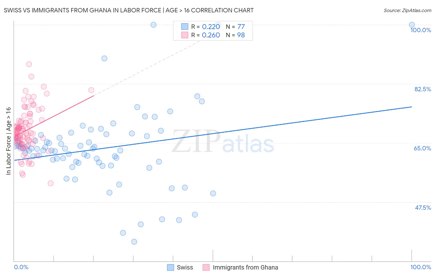 Swiss vs Immigrants from Ghana In Labor Force | Age > 16