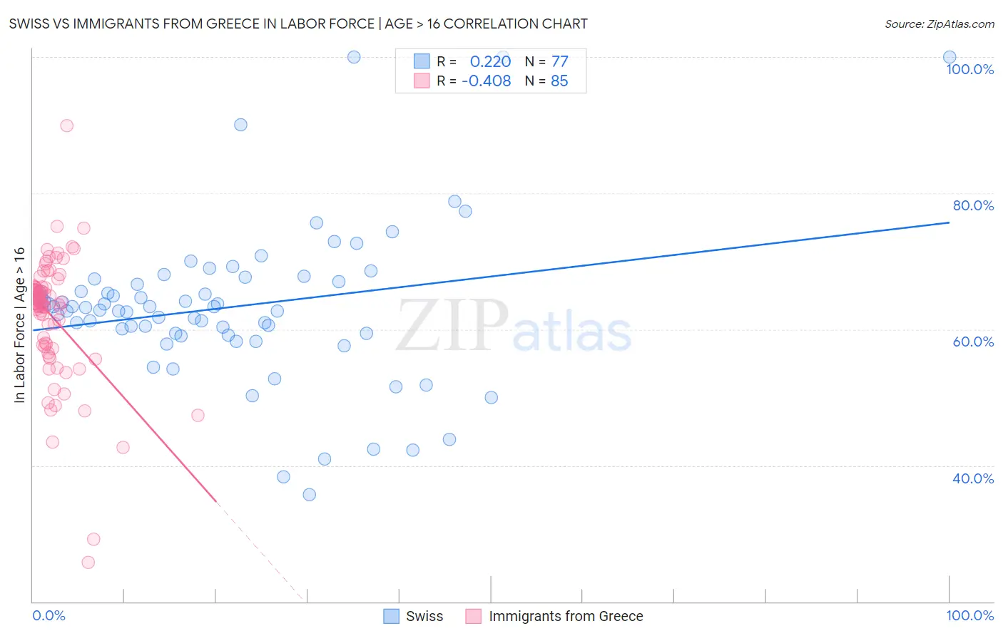 Swiss vs Immigrants from Greece In Labor Force | Age > 16