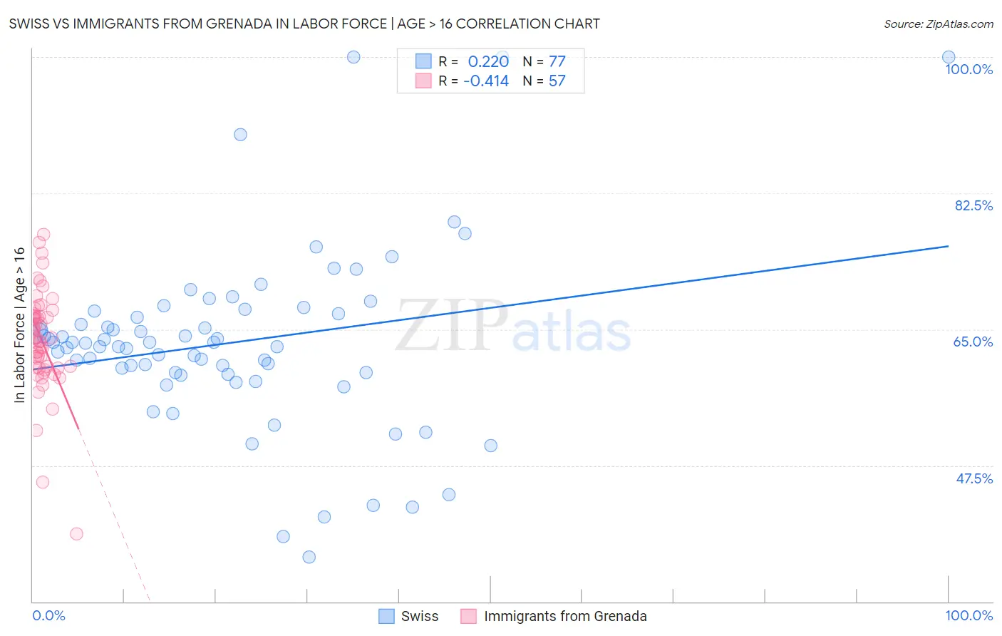 Swiss vs Immigrants from Grenada In Labor Force | Age > 16