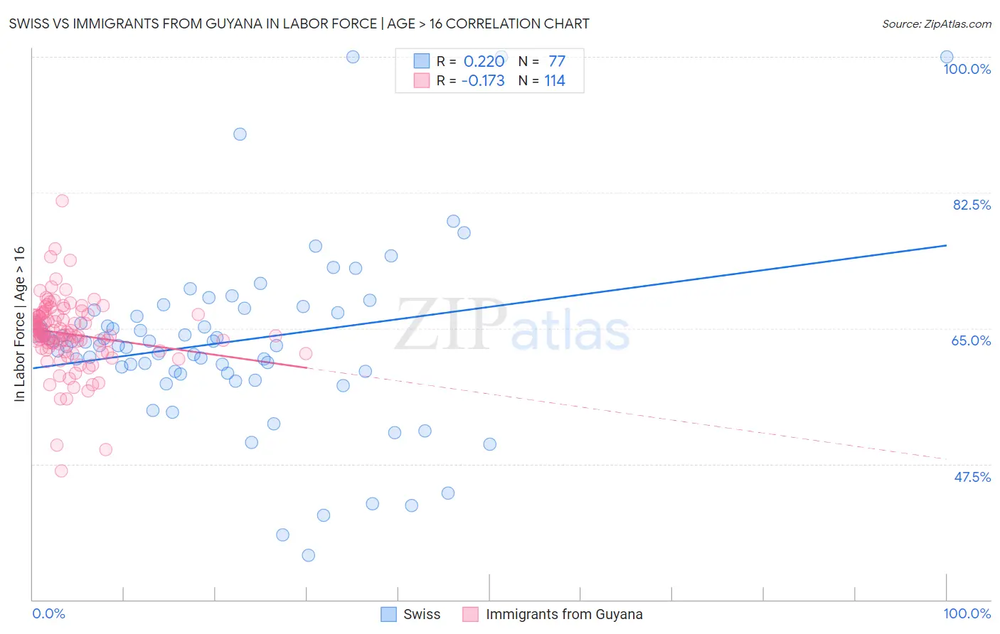 Swiss vs Immigrants from Guyana In Labor Force | Age > 16