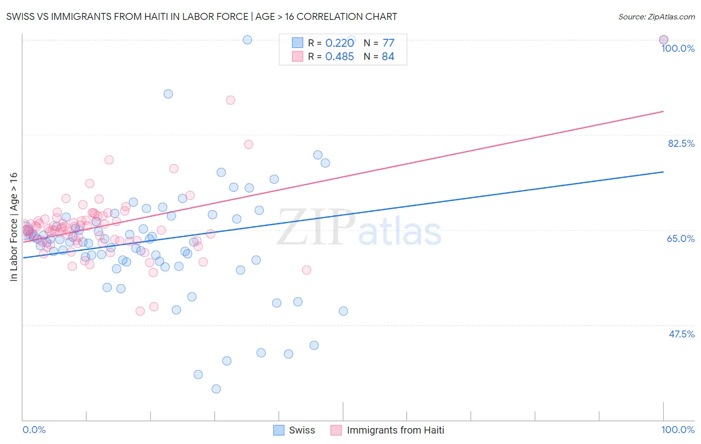 Swiss vs Immigrants from Haiti In Labor Force | Age > 16