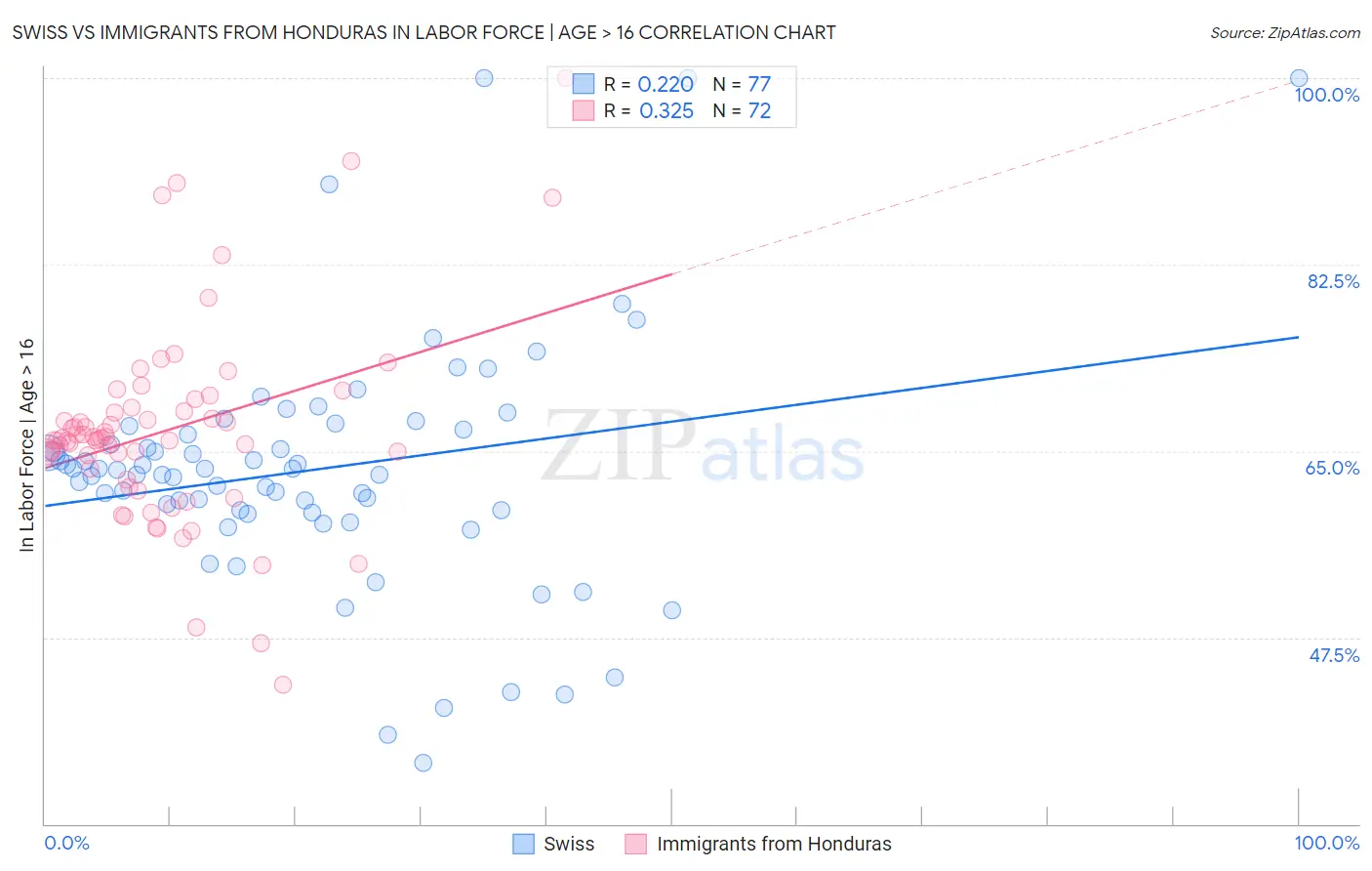 Swiss vs Immigrants from Honduras In Labor Force | Age > 16