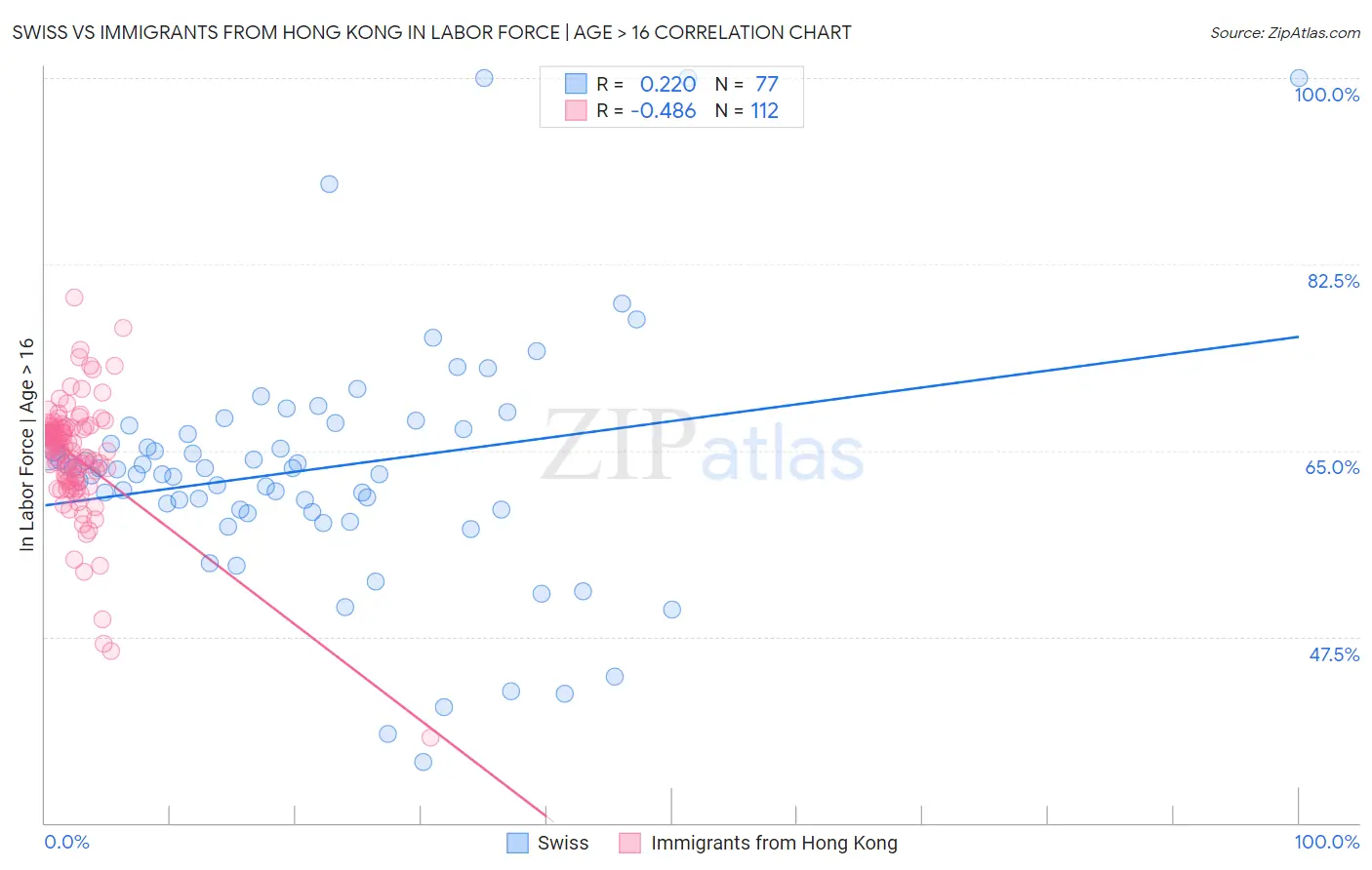Swiss vs Immigrants from Hong Kong In Labor Force | Age > 16