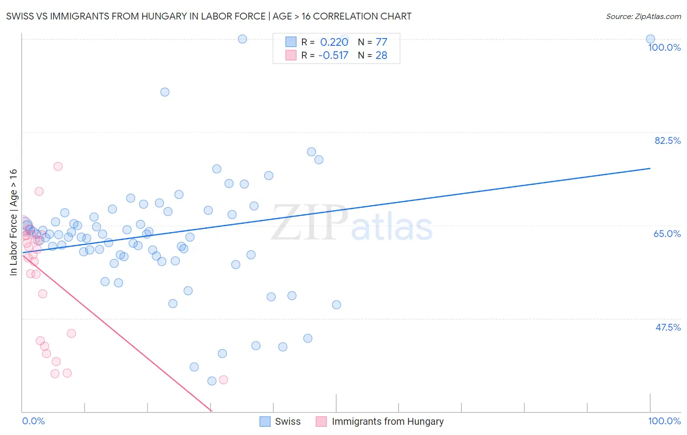 Swiss vs Immigrants from Hungary In Labor Force | Age > 16
