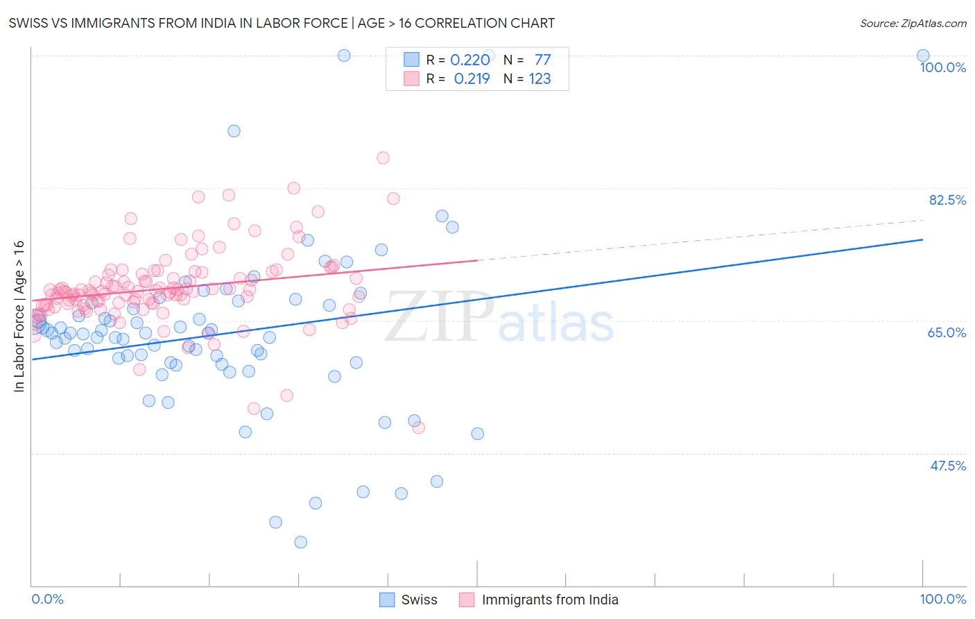 Swiss vs Immigrants from India In Labor Force | Age > 16