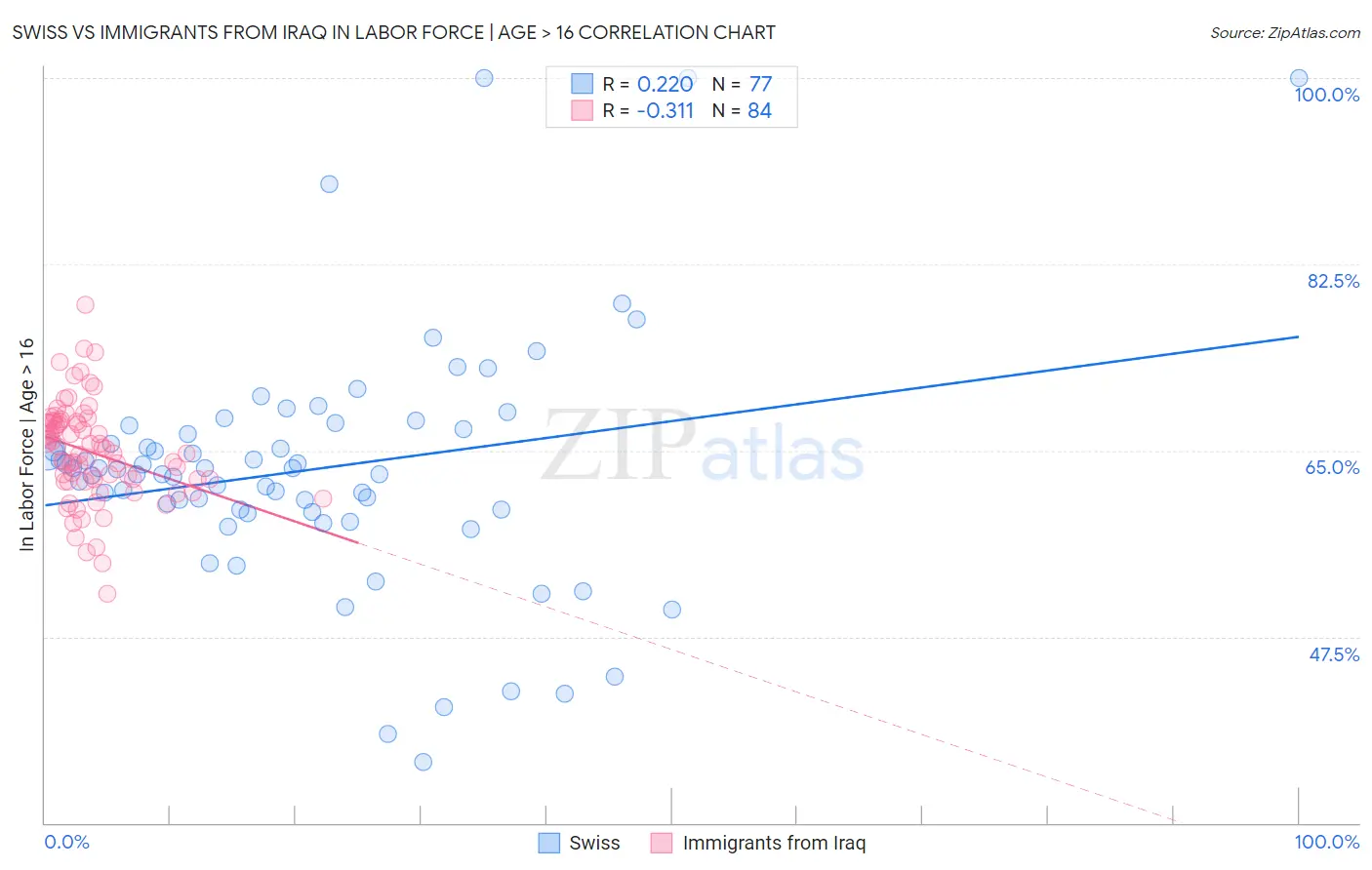 Swiss vs Immigrants from Iraq In Labor Force | Age > 16