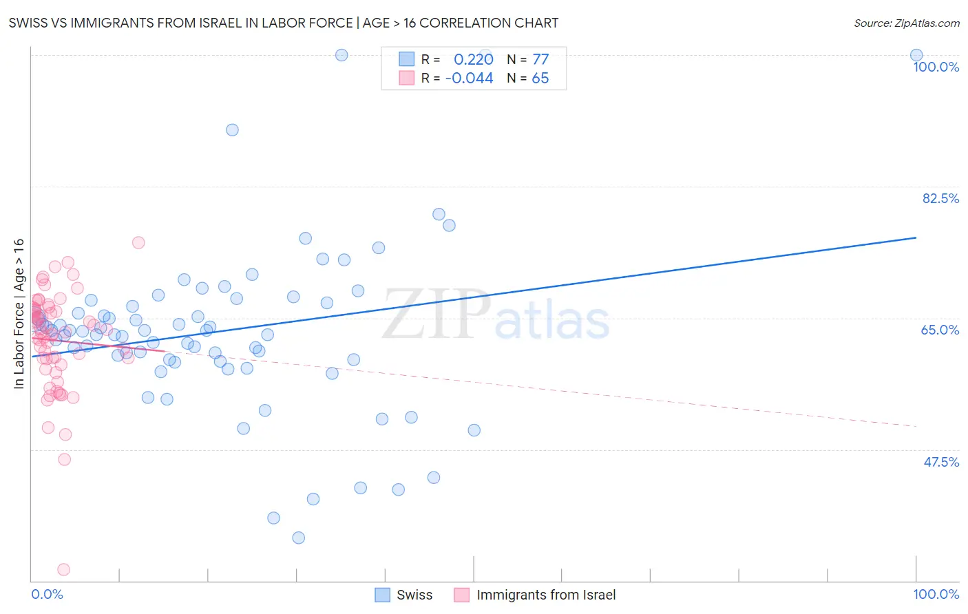Swiss vs Immigrants from Israel In Labor Force | Age > 16