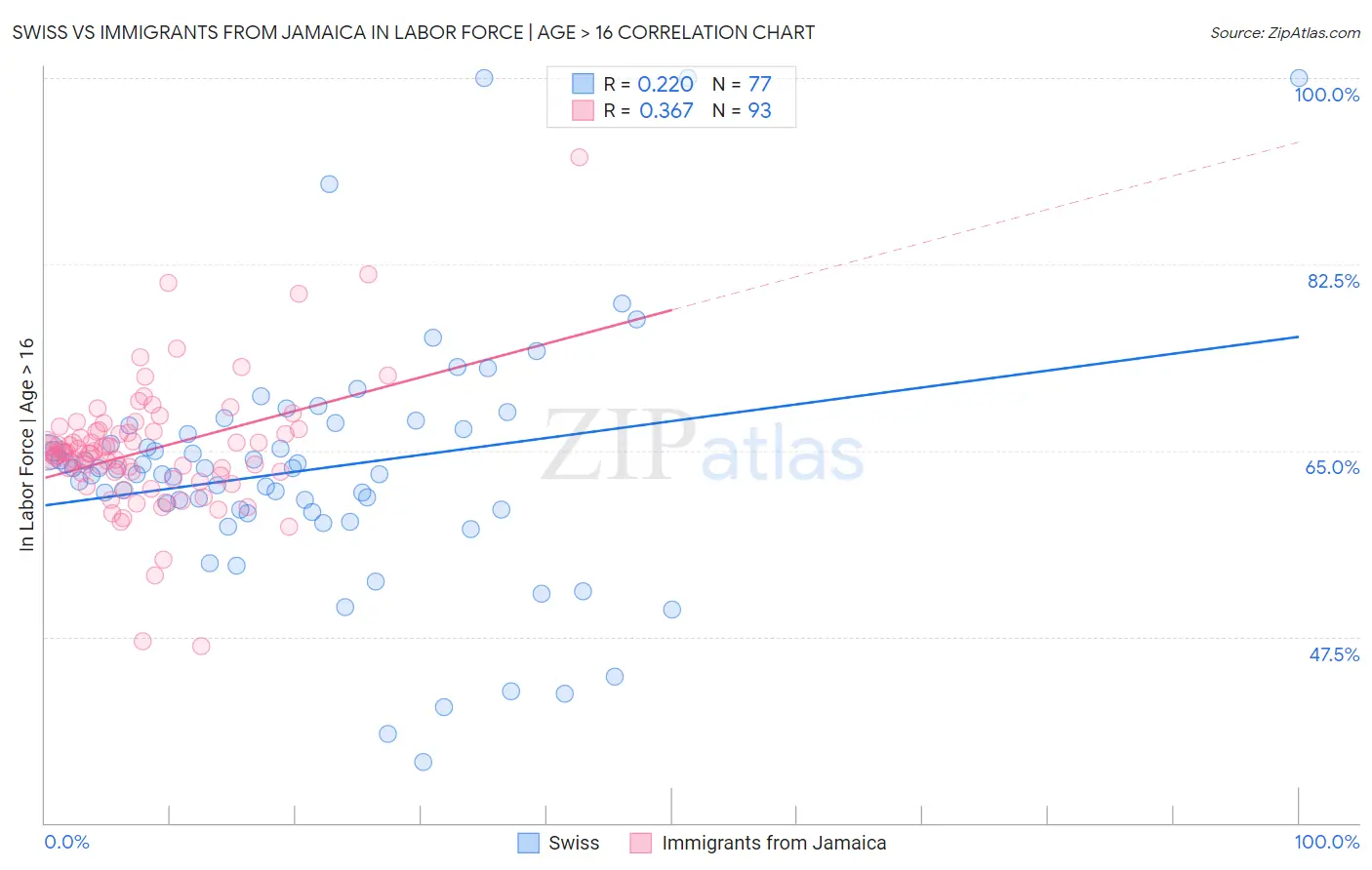 Swiss vs Immigrants from Jamaica In Labor Force | Age > 16