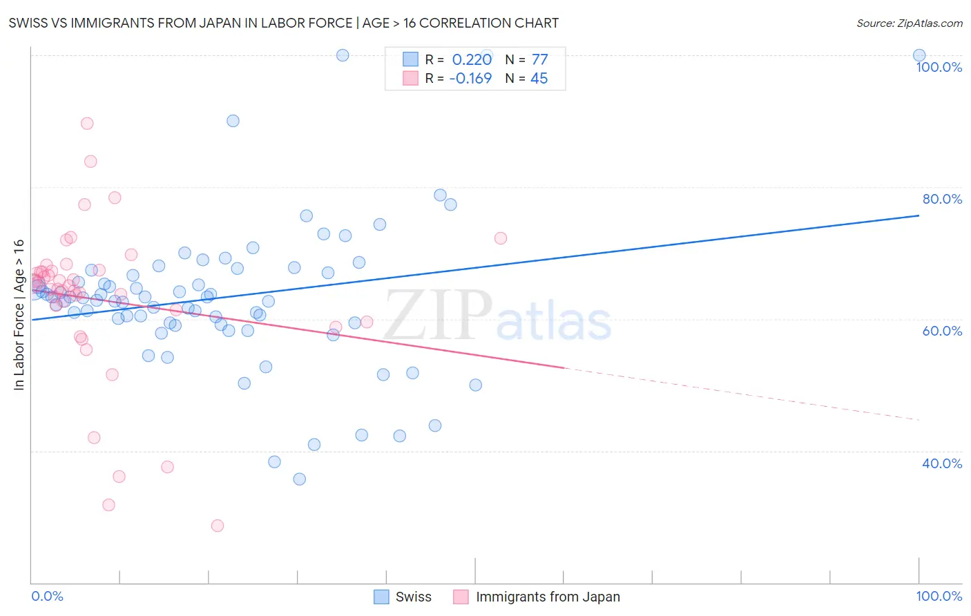 Swiss vs Immigrants from Japan In Labor Force | Age > 16