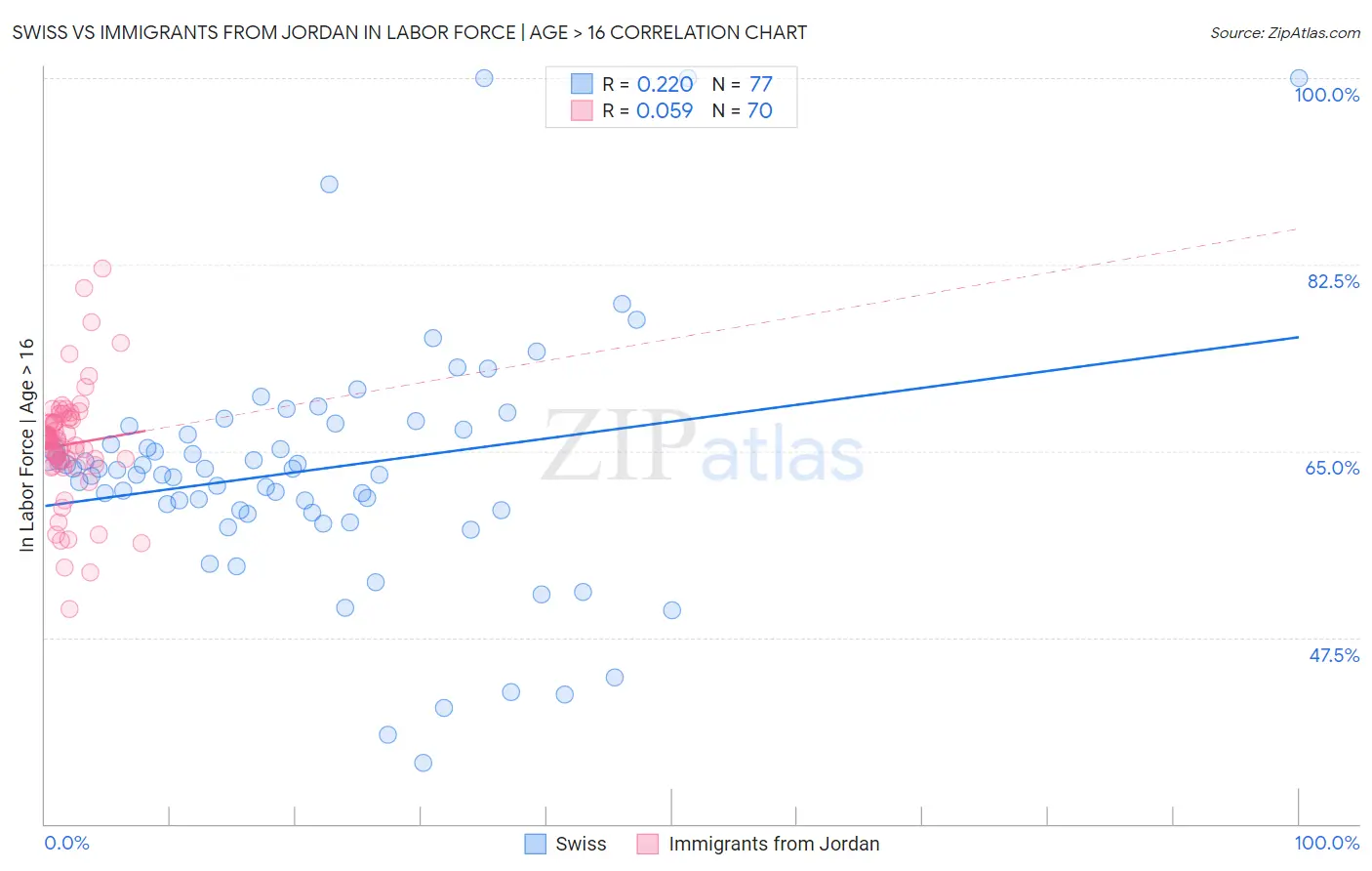 Swiss vs Immigrants from Jordan In Labor Force | Age > 16