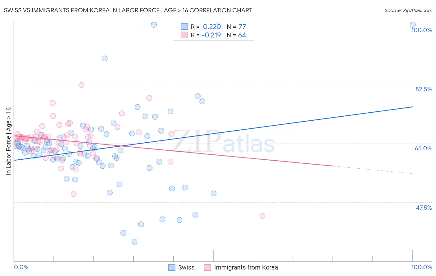 Swiss vs Immigrants from Korea In Labor Force | Age > 16