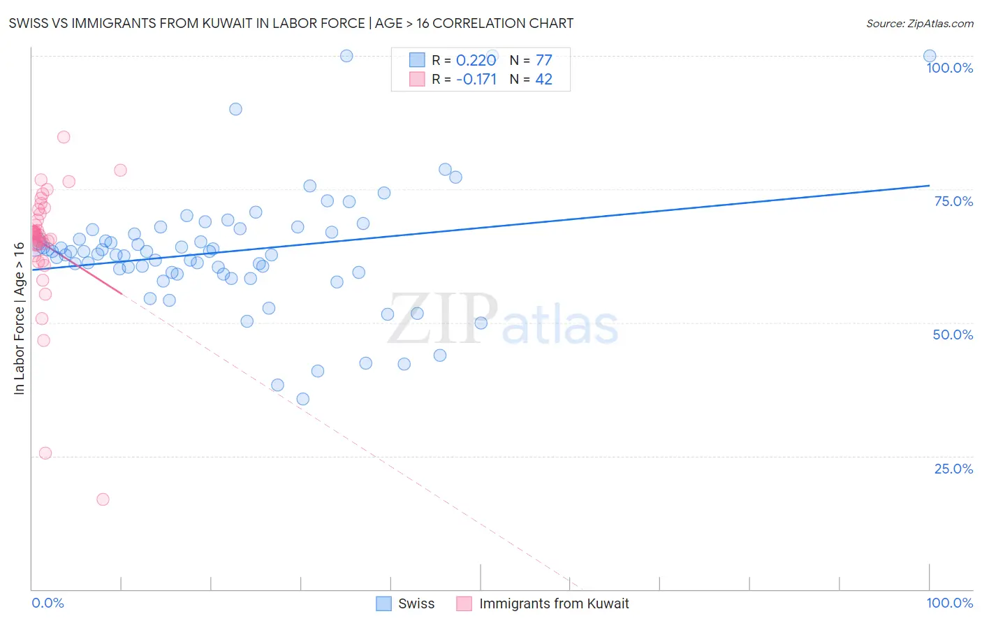 Swiss vs Immigrants from Kuwait In Labor Force | Age > 16